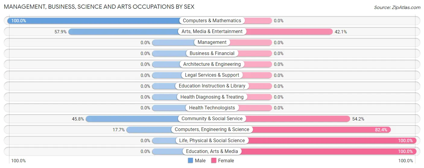 Management, Business, Science and Arts Occupations by Sex in Callicoon