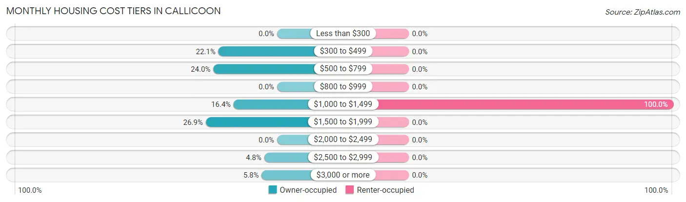 Monthly Housing Cost Tiers in Callicoon