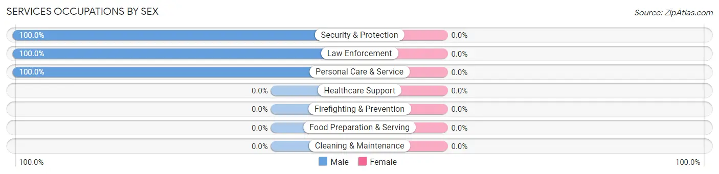 Services Occupations by Sex in Callicoon