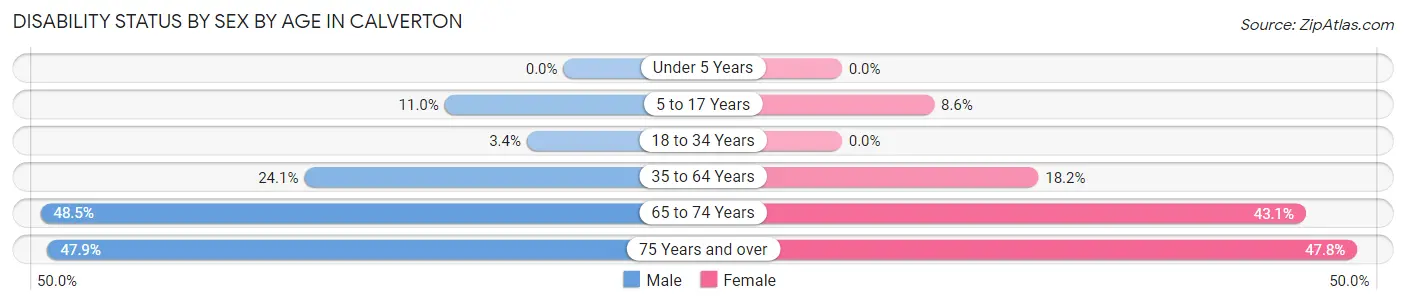 Disability Status by Sex by Age in Calverton