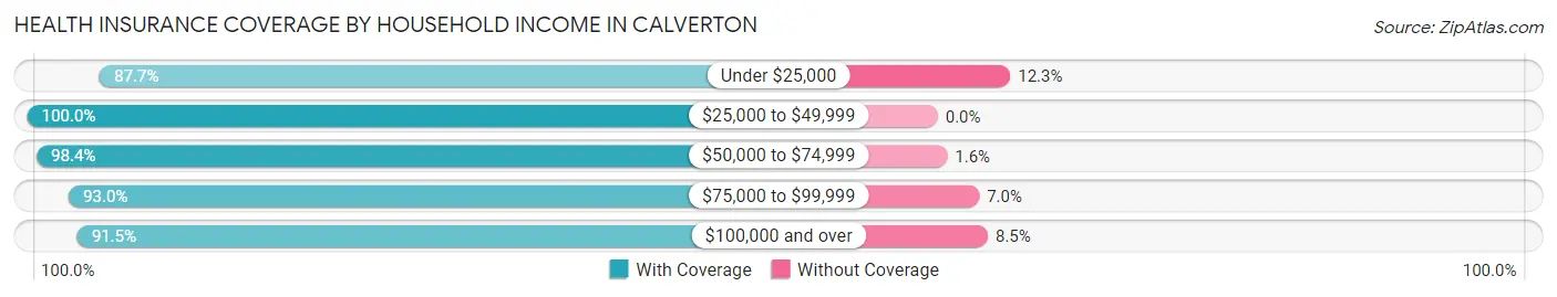 Health Insurance Coverage by Household Income in Calverton