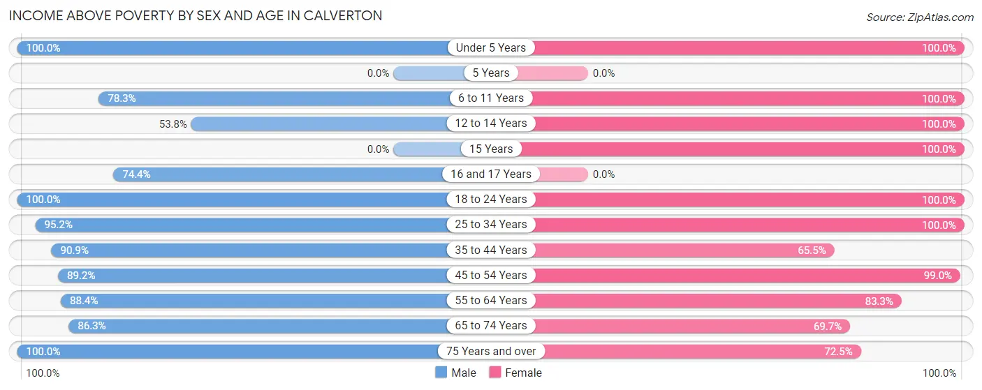 Income Above Poverty by Sex and Age in Calverton