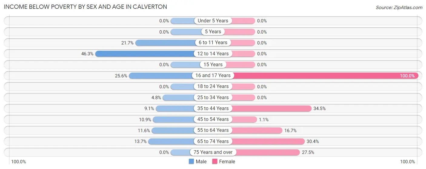 Income Below Poverty by Sex and Age in Calverton