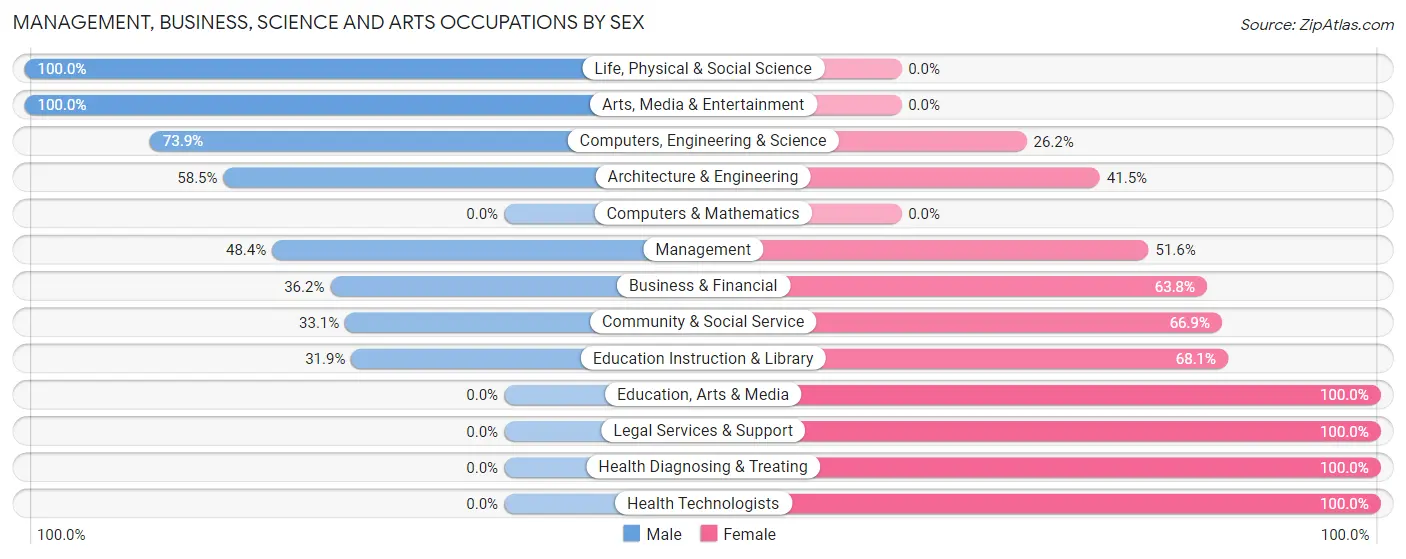 Management, Business, Science and Arts Occupations by Sex in Calverton