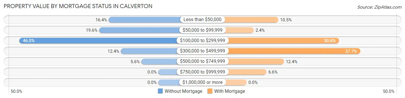 Property Value by Mortgage Status in Calverton