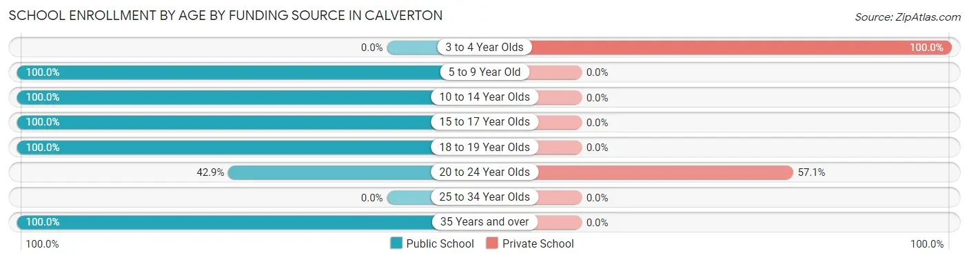 School Enrollment by Age by Funding Source in Calverton