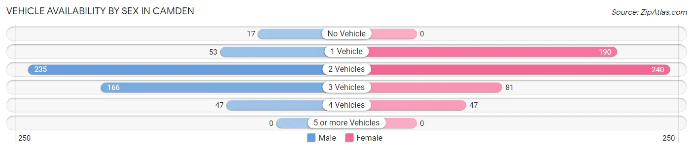 Vehicle Availability by Sex in Camden