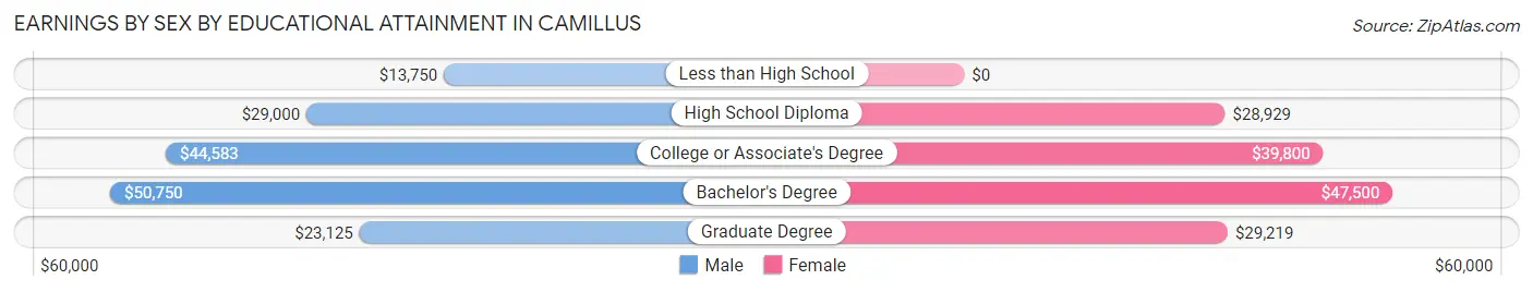 Earnings by Sex by Educational Attainment in Camillus