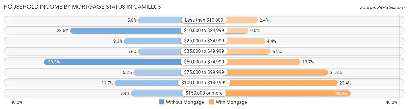 Household Income by Mortgage Status in Camillus