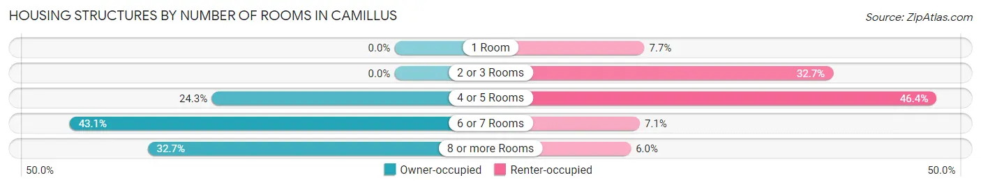Housing Structures by Number of Rooms in Camillus