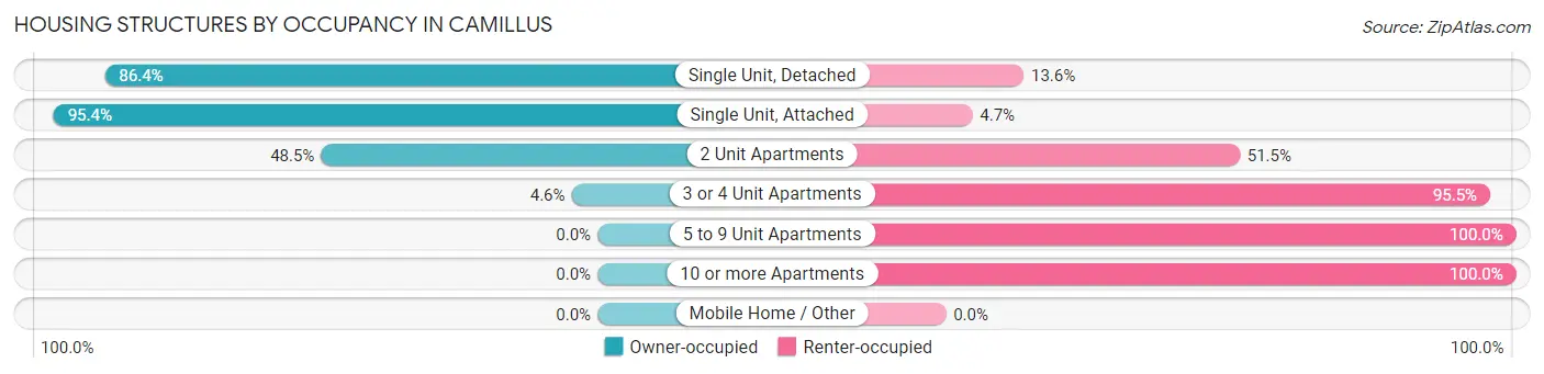 Housing Structures by Occupancy in Camillus