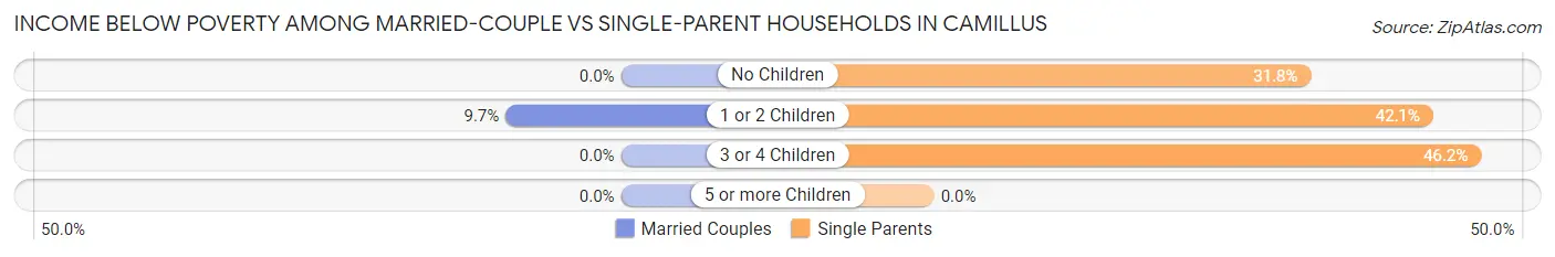 Income Below Poverty Among Married-Couple vs Single-Parent Households in Camillus