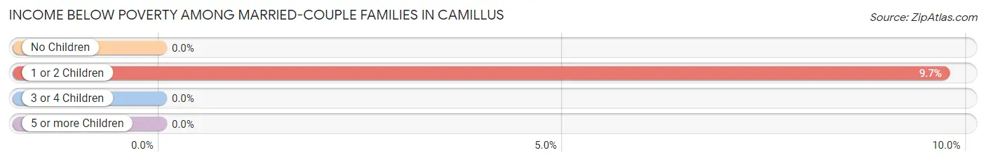 Income Below Poverty Among Married-Couple Families in Camillus