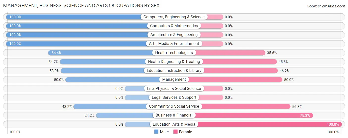 Management, Business, Science and Arts Occupations by Sex in Camillus