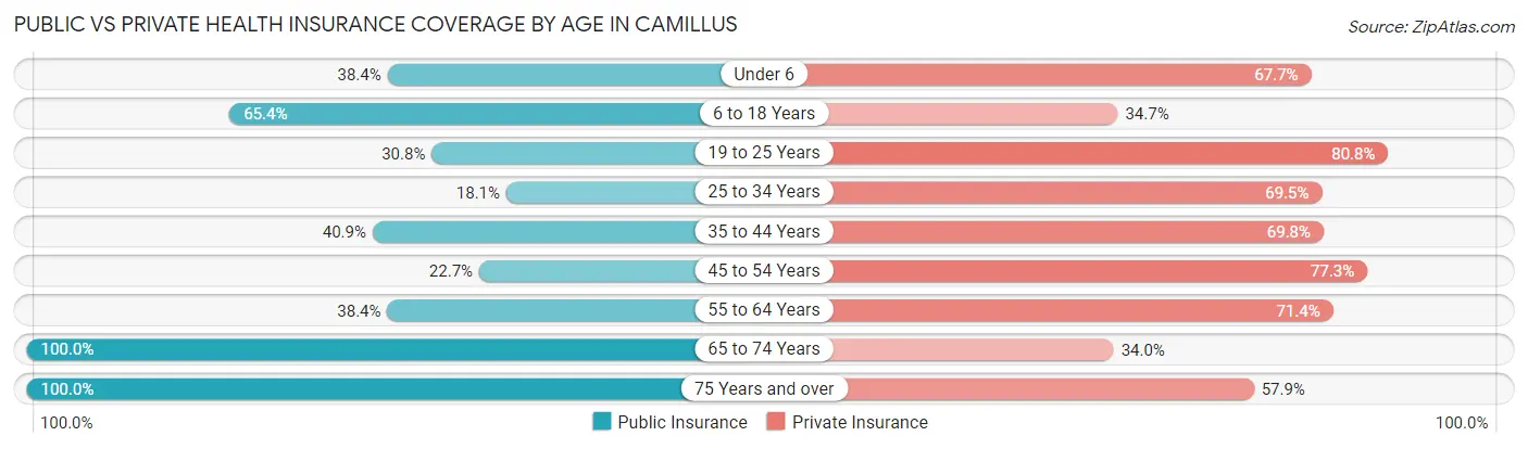 Public vs Private Health Insurance Coverage by Age in Camillus