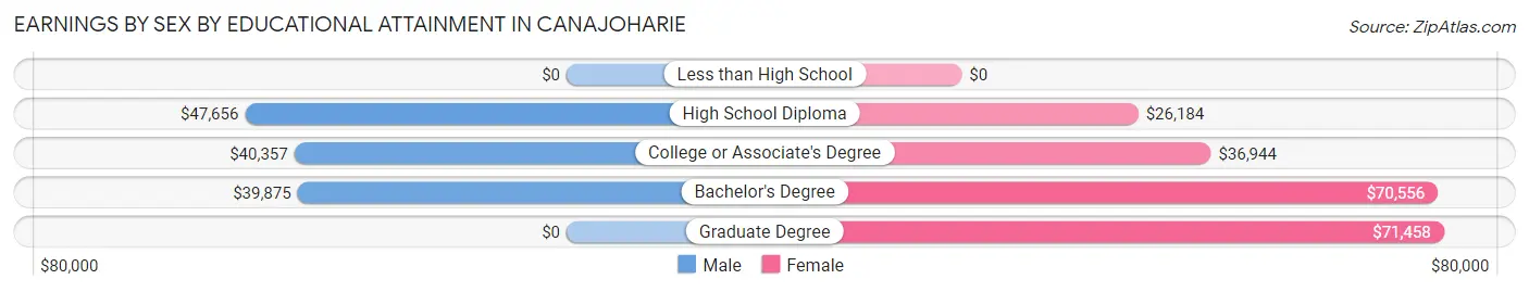 Earnings by Sex by Educational Attainment in Canajoharie