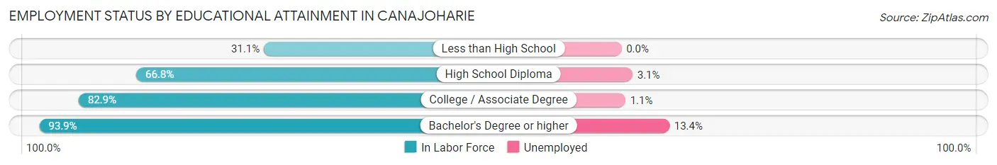 Employment Status by Educational Attainment in Canajoharie