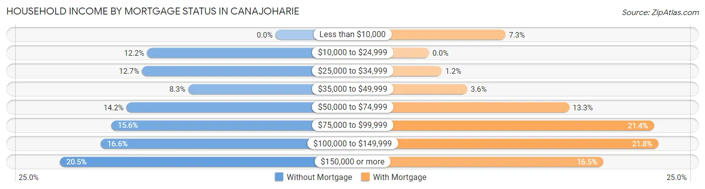 Household Income by Mortgage Status in Canajoharie