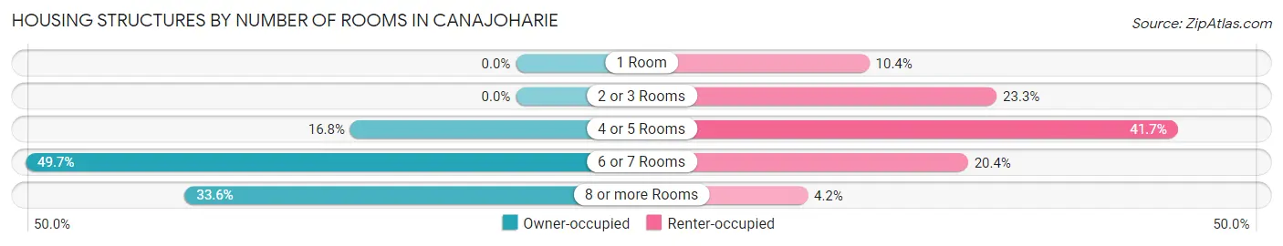 Housing Structures by Number of Rooms in Canajoharie