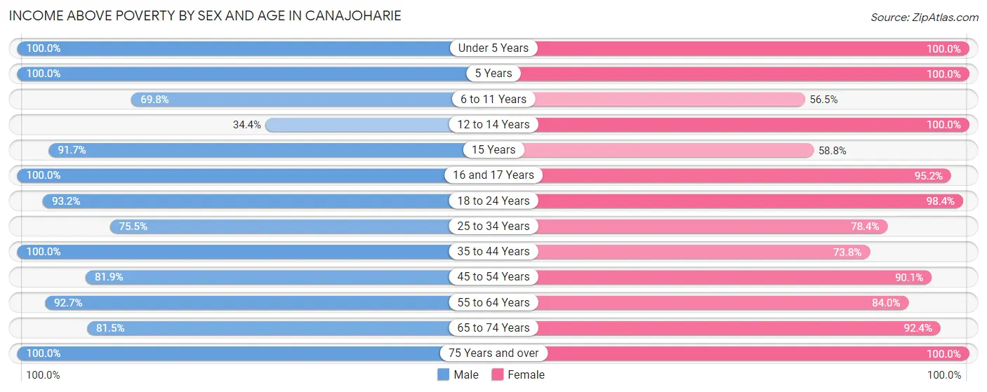 Income Above Poverty by Sex and Age in Canajoharie
