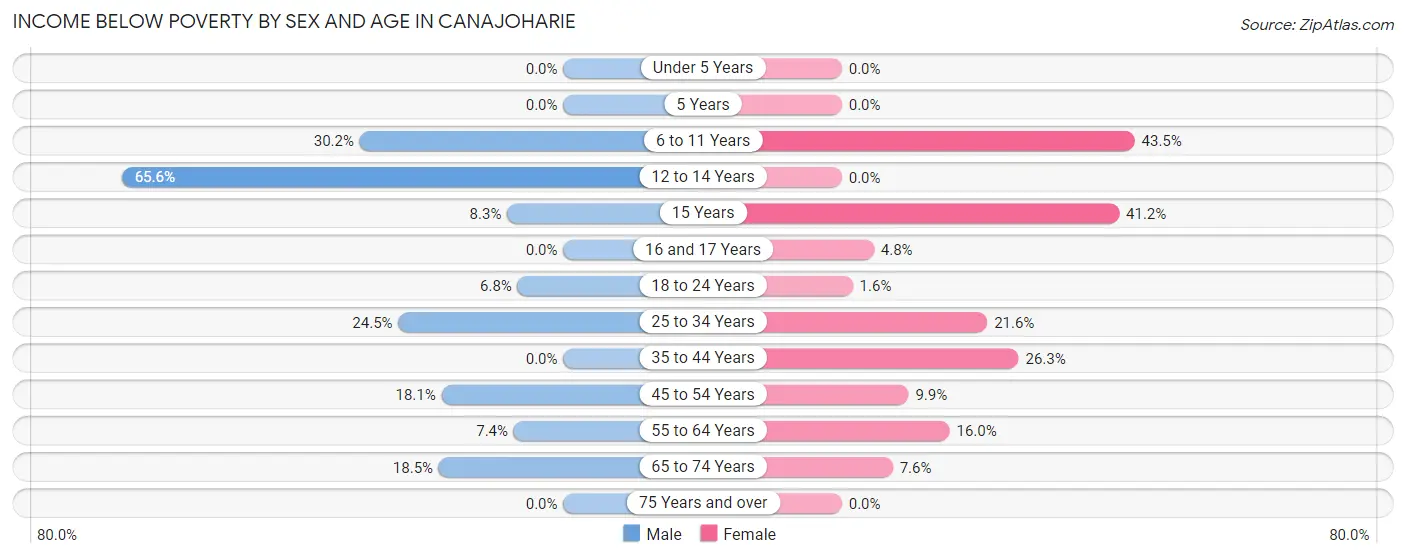 Income Below Poverty by Sex and Age in Canajoharie