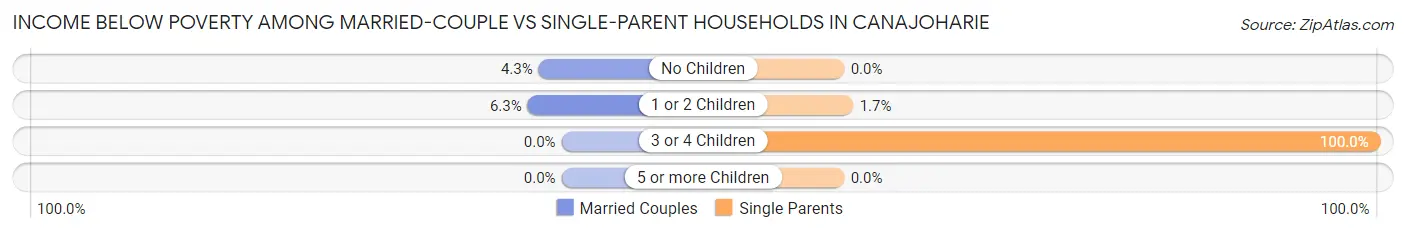 Income Below Poverty Among Married-Couple vs Single-Parent Households in Canajoharie