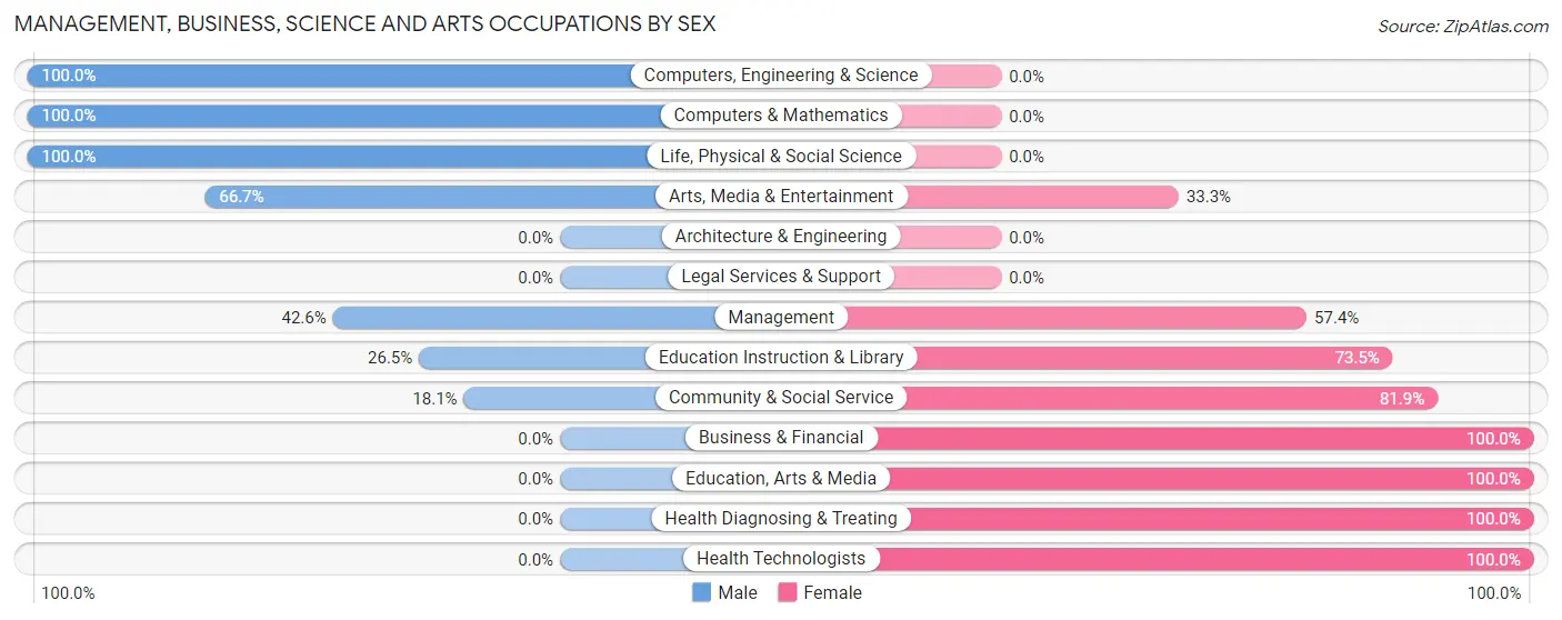 Management, Business, Science and Arts Occupations by Sex in Canajoharie