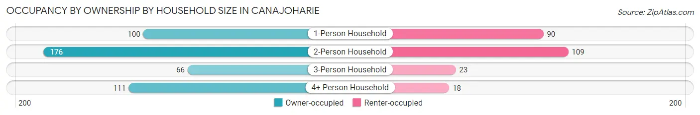 Occupancy by Ownership by Household Size in Canajoharie