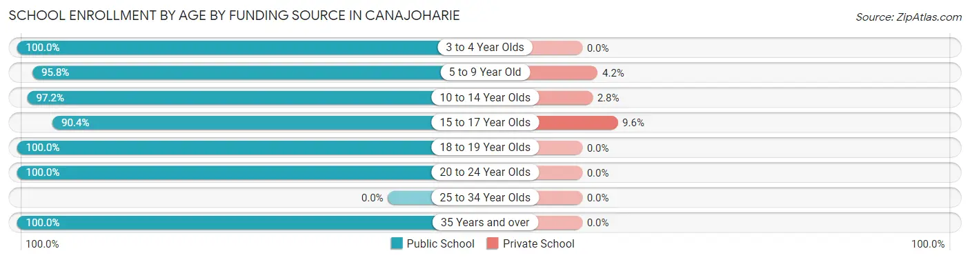 School Enrollment by Age by Funding Source in Canajoharie