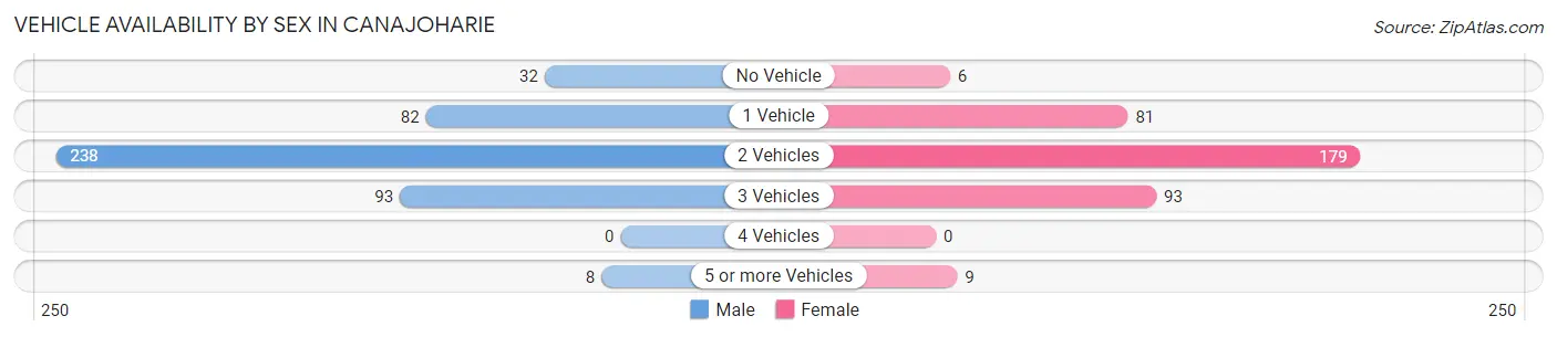 Vehicle Availability by Sex in Canajoharie