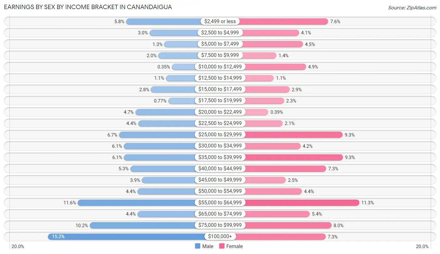 Earnings by Sex by Income Bracket in Canandaigua