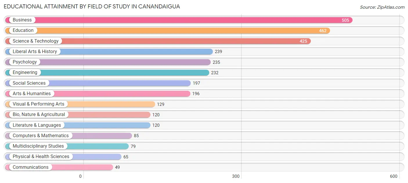 Educational Attainment by Field of Study in Canandaigua
