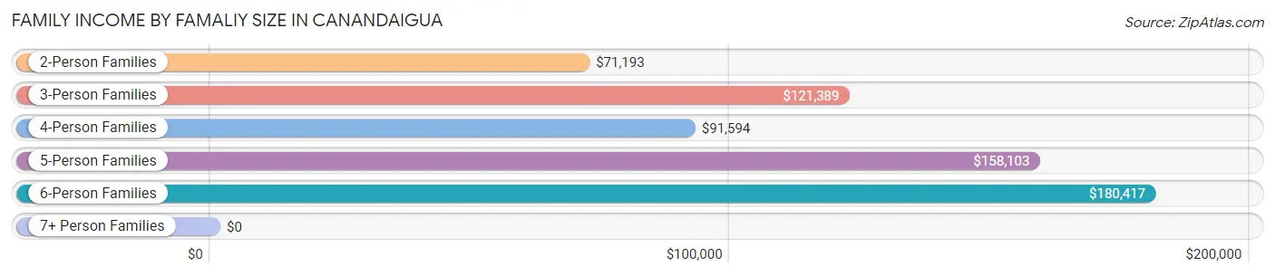 Family Income by Famaliy Size in Canandaigua