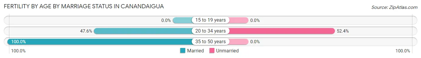 Female Fertility by Age by Marriage Status in Canandaigua
