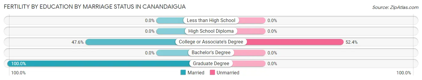 Female Fertility by Education by Marriage Status in Canandaigua