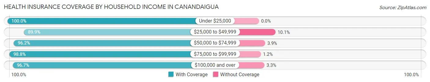 Health Insurance Coverage by Household Income in Canandaigua