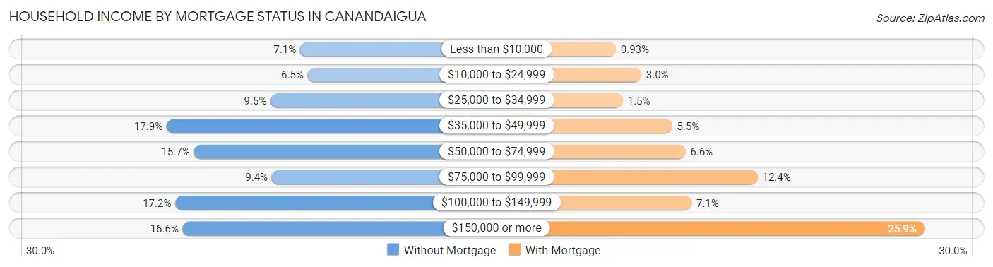 Household Income by Mortgage Status in Canandaigua