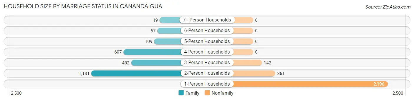 Household Size by Marriage Status in Canandaigua