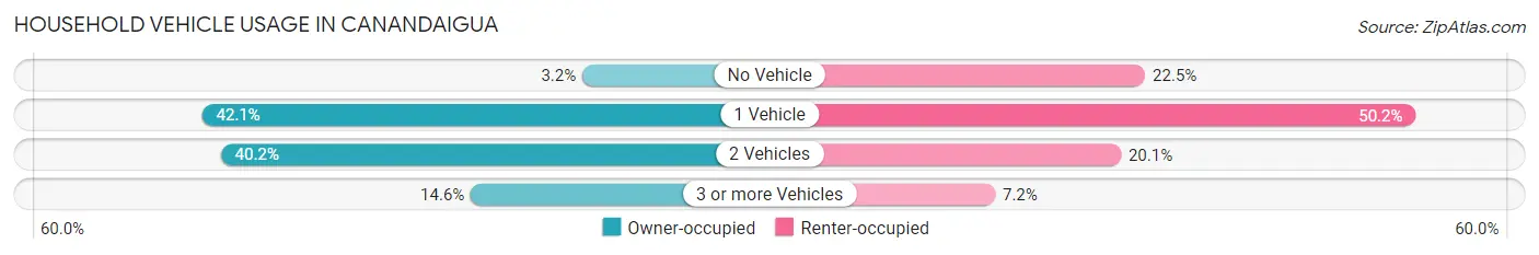 Household Vehicle Usage in Canandaigua