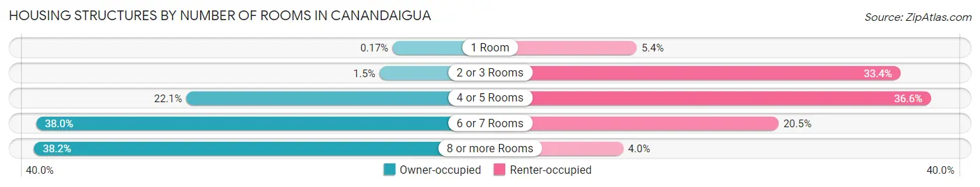 Housing Structures by Number of Rooms in Canandaigua