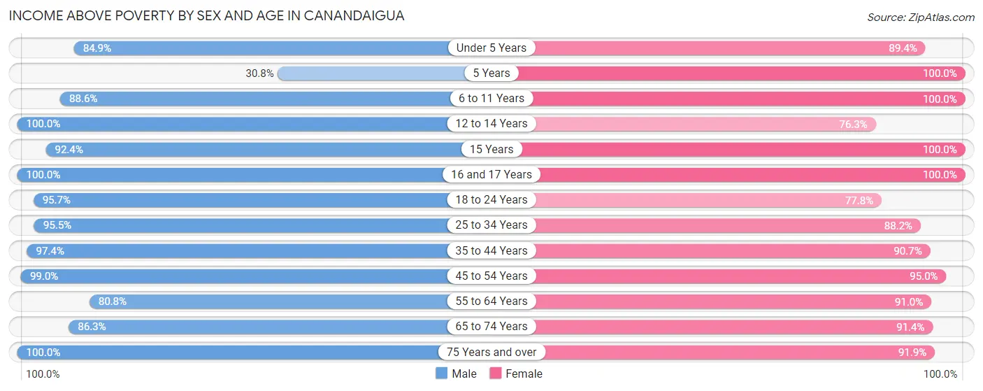 Income Above Poverty by Sex and Age in Canandaigua