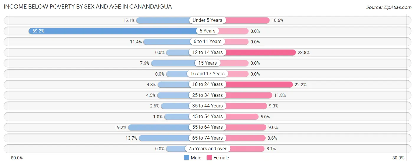 Income Below Poverty by Sex and Age in Canandaigua