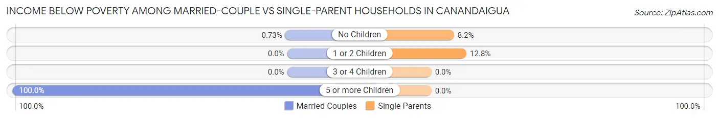 Income Below Poverty Among Married-Couple vs Single-Parent Households in Canandaigua