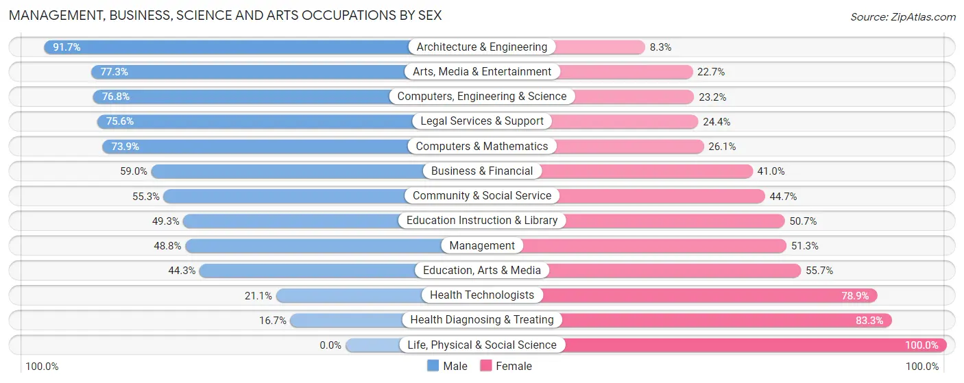 Management, Business, Science and Arts Occupations by Sex in Canandaigua