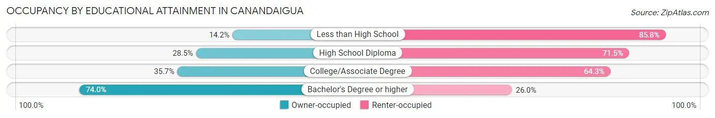 Occupancy by Educational Attainment in Canandaigua