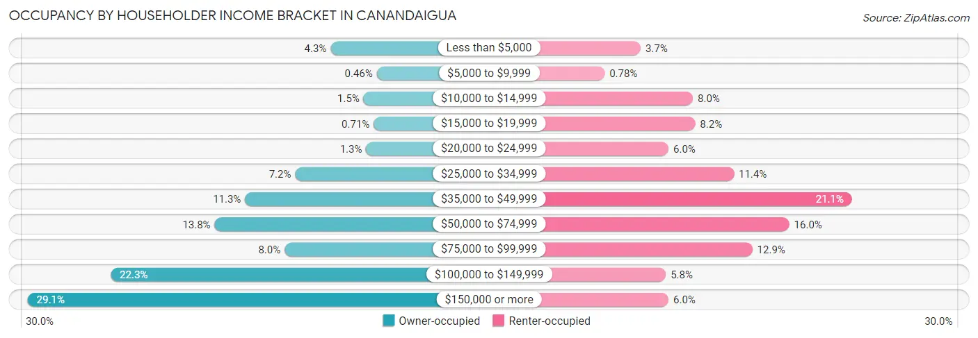 Occupancy by Householder Income Bracket in Canandaigua