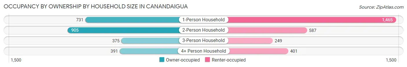 Occupancy by Ownership by Household Size in Canandaigua