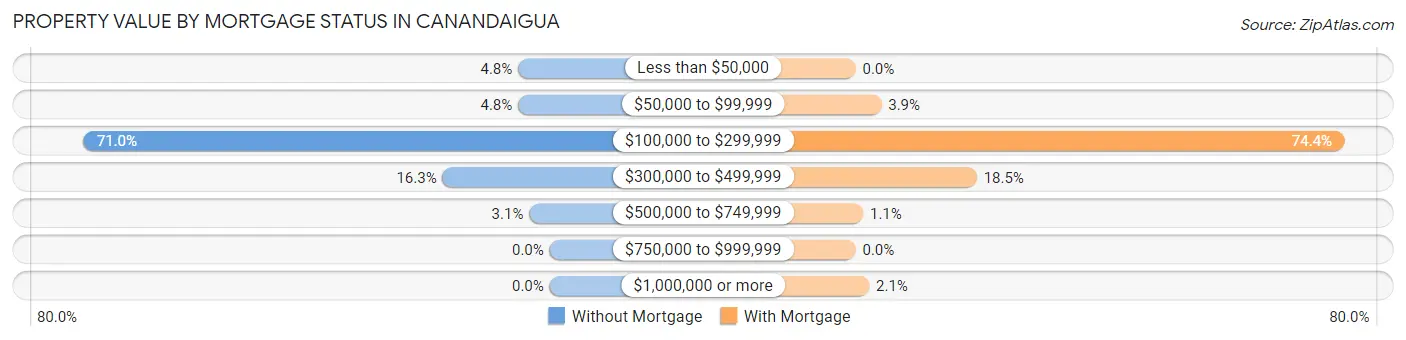Property Value by Mortgage Status in Canandaigua