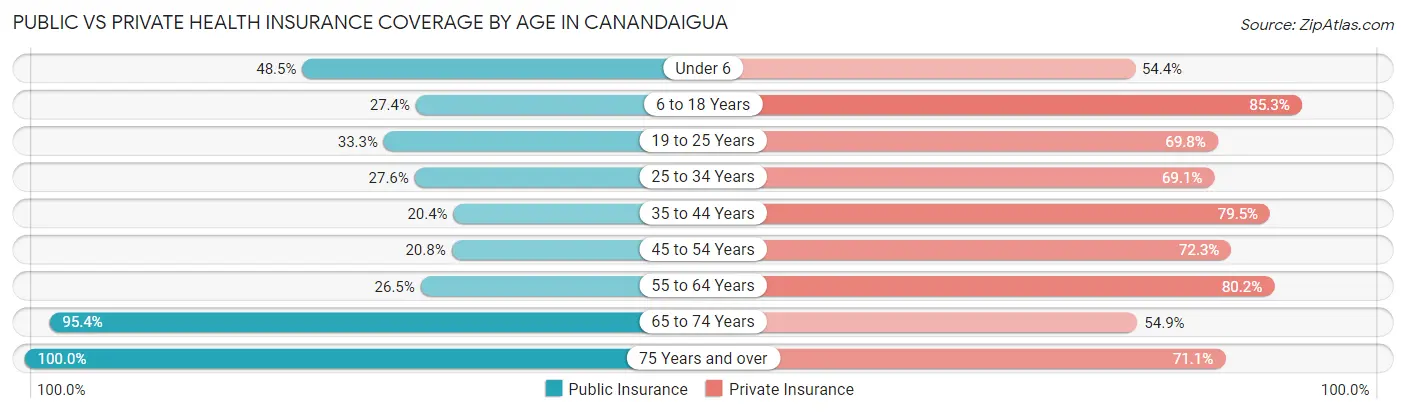 Public vs Private Health Insurance Coverage by Age in Canandaigua