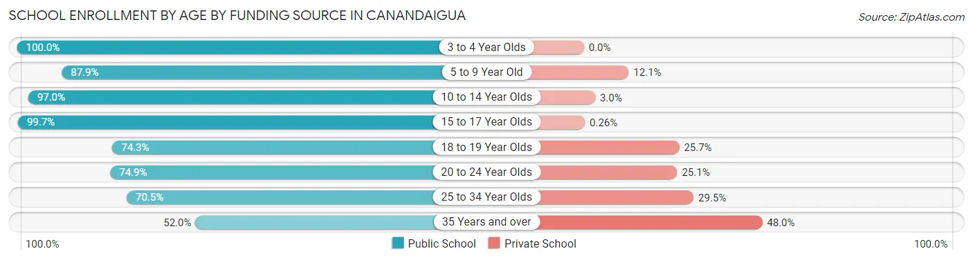 School Enrollment by Age by Funding Source in Canandaigua